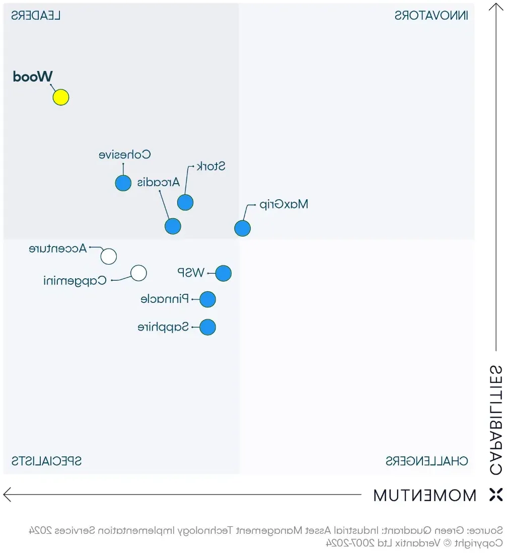Verdantix 2024 green quadrant - Wood plc - Leader